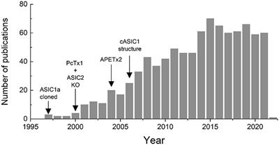 Editorial: ASICs: Structure, Function, and Pharmacology